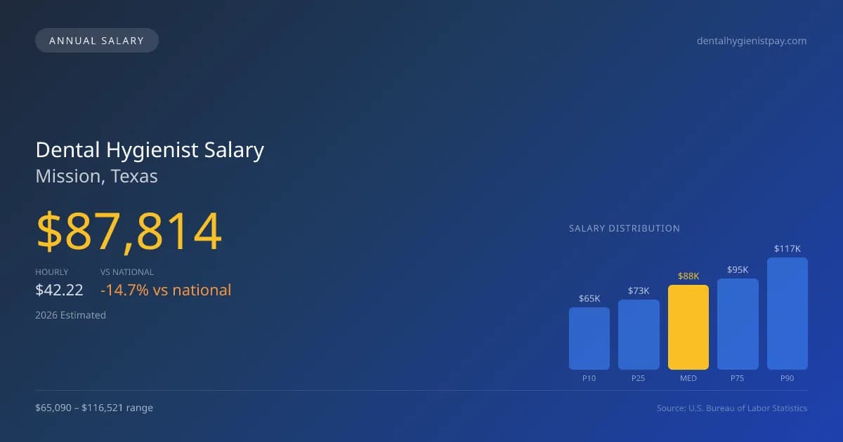 Dental Hygienist Salary in Mission, TX — 2026 est., based on 2025 BLS