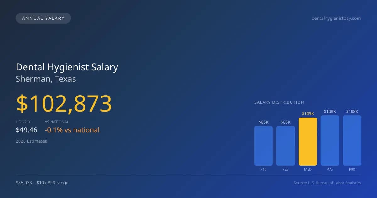 Dental Hygienist Salary in Sherman, TX — 2026 est., based on 2025 BLS