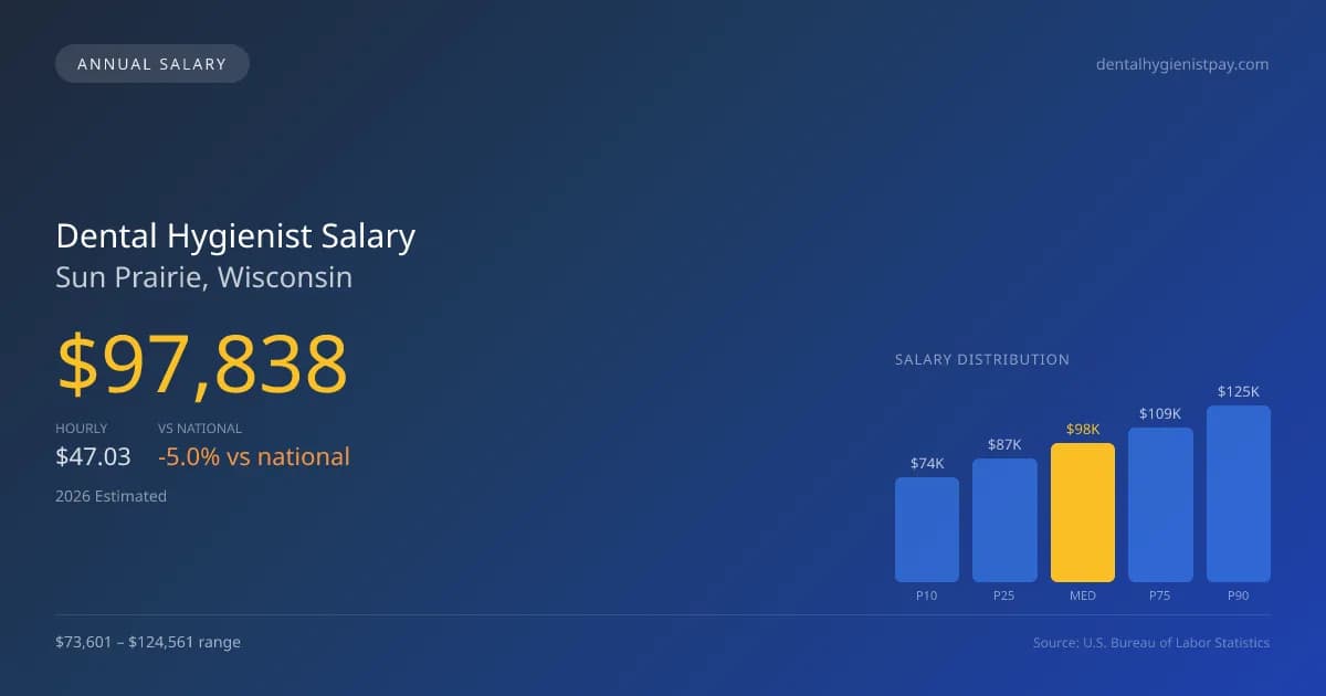 Dental Hygienist Salary in Sun Prairie, WI — 2026 est., based on 2025 BLS