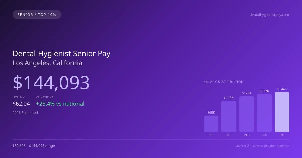 Dental Hygienist Senior Salary in Los Angeles, CA — 2026 est., based on 2025 BLS