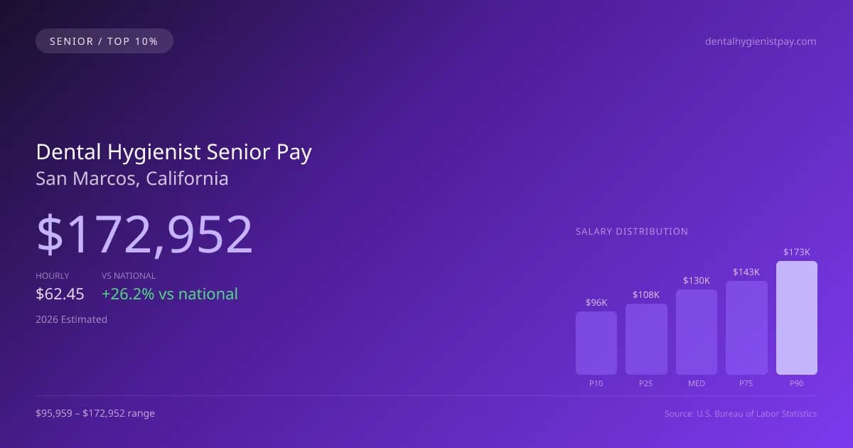 Dental Hygienist Senior Salary in San Marcos, CA — 2026 est., based on 2025 BLS