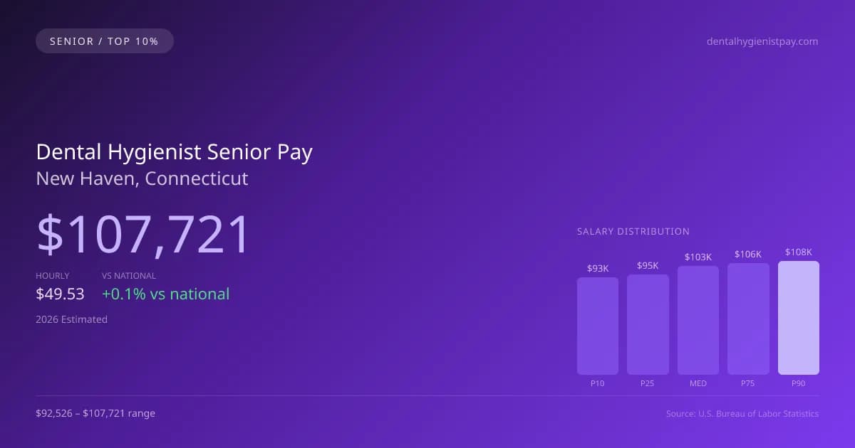 Dental Hygienist Senior Salary in New Haven, CT — 2026 est., based on 2025 BLS