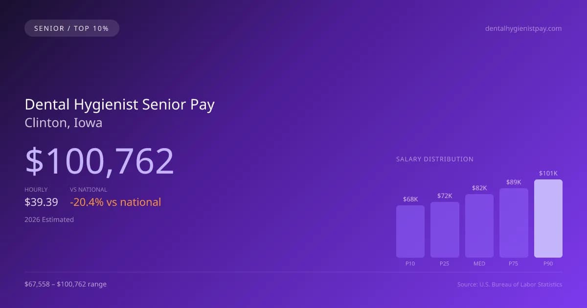 Dental Hygienist Senior Salary in Clinton, IA — 2026 est., based on 2025 BLS