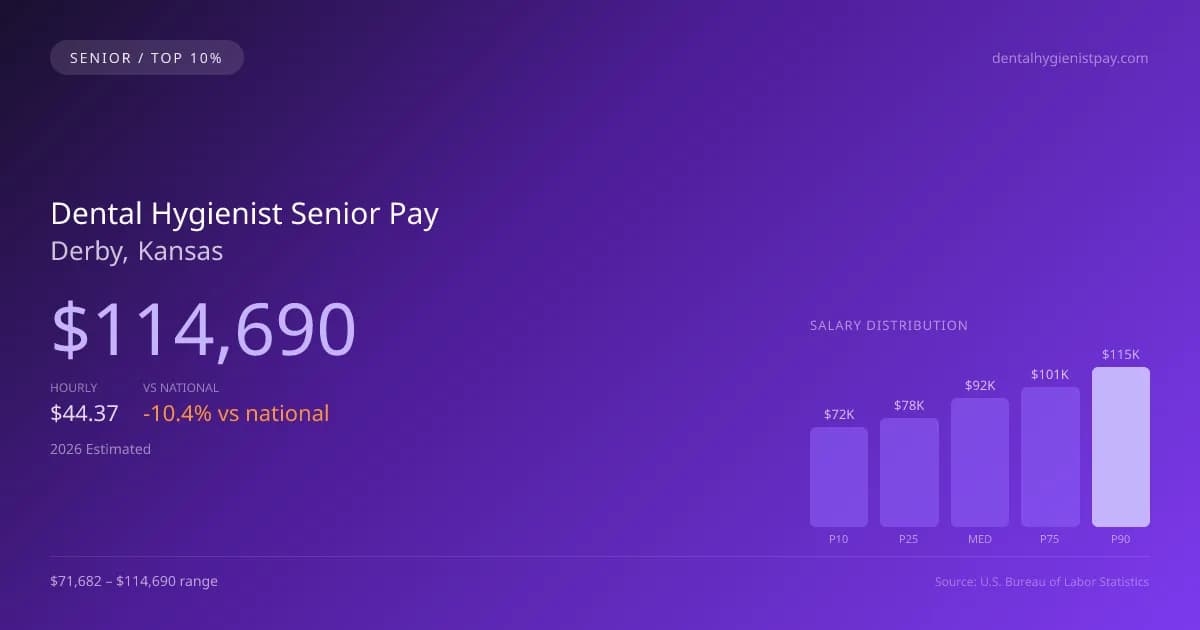 Dental Hygienist Senior Salary in Derby, KS — 2026 est., based on 2025 BLS