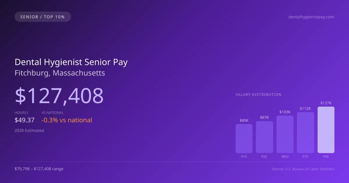 Dental Hygienist Senior Salary in Fitchburg, MA — 2026 est., based on 2025 BLS