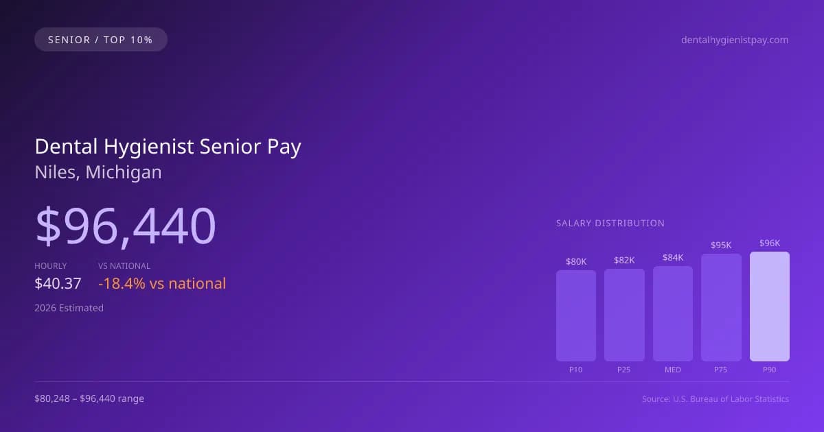 Dental Hygienist Senior Salary in Niles, MI — 2026 est., based on 2025 BLS