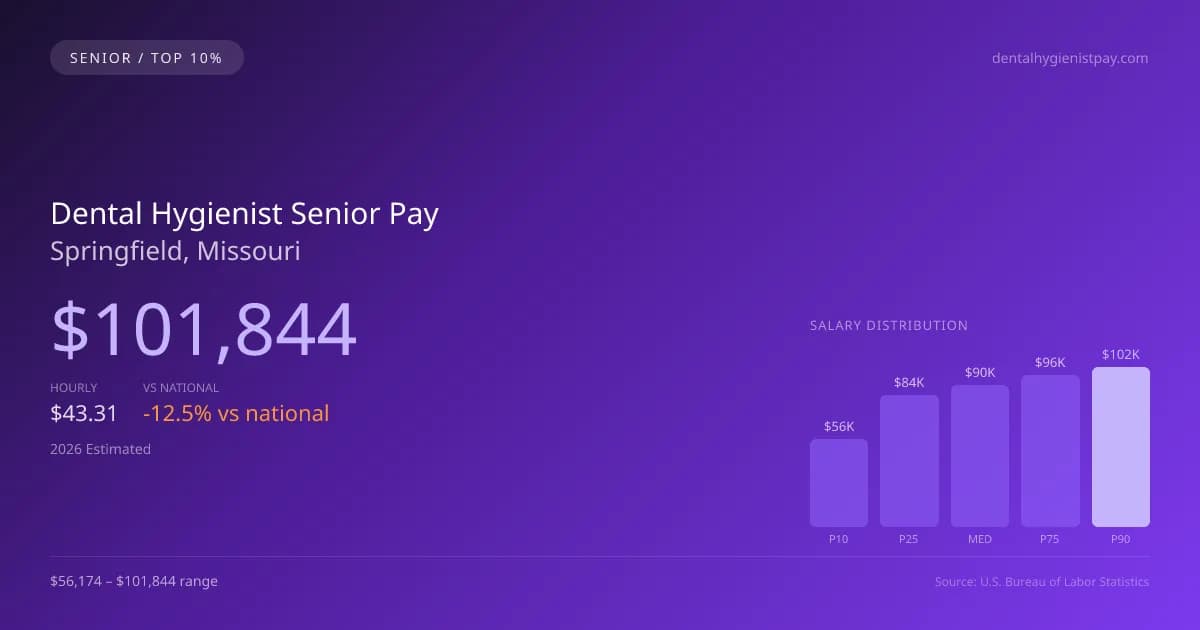 Dental Hygienist Senior Salary in Springfield, MO — 2026 est., based on 2025 BLS