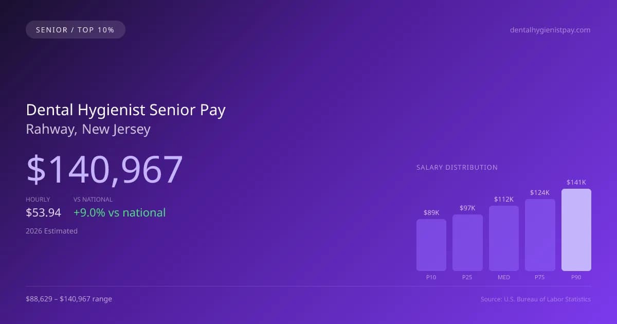Dental Hygienist Senior Salary in Rahway, NJ — 2026 est., based on 2025 BLS