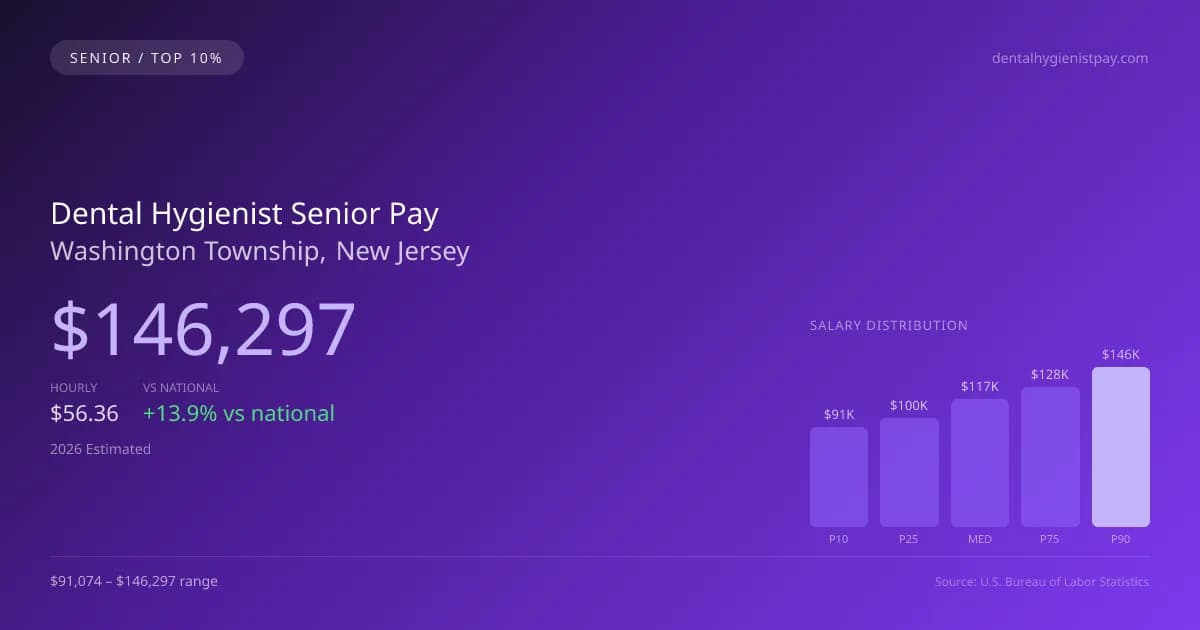 Dental Hygienist Senior Salary in Washington Township, NJ — 2026 est., based on 2025 BLS