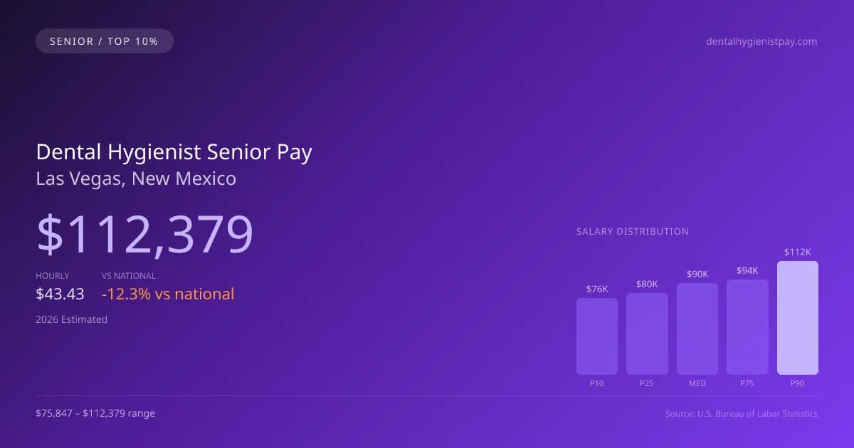 Dental Hygienist Senior Salary in Las Vegas, NM — 2026 est., based on 2025 BLS