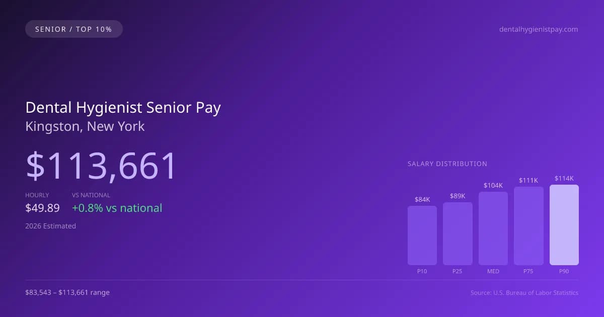 Dental Hygienist Senior Salary in Kingston, NY — 2026 est., based on 2025 BLS