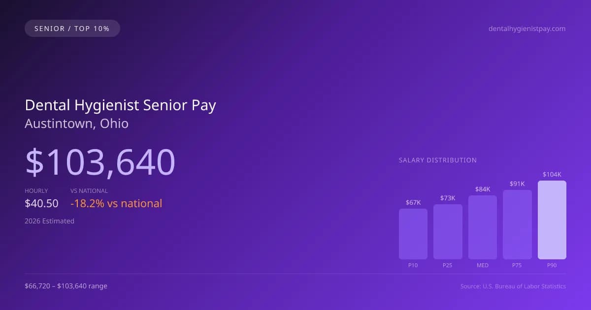 Dental Hygienist Senior Salary in Austintown, OH — 2026 est., based on 2025 BLS