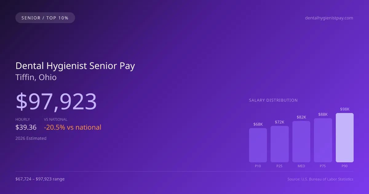 Dental Hygienist Senior Salary in Tiffin, OH — 2026 est., based on 2025 BLS