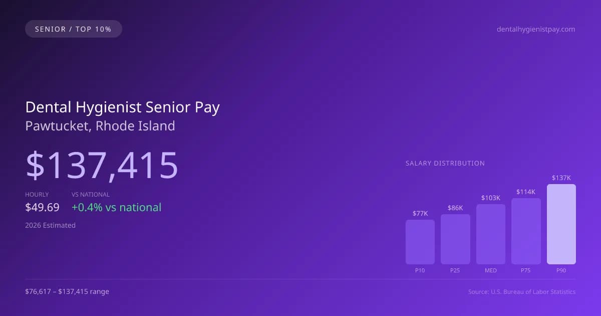 Dental Hygienist Senior Salary in Pawtucket, RI — 2026 est., based on 2025 BLS