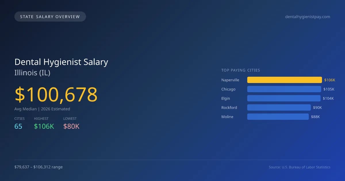 Dental Hygienist Salary in Illinois - 2025 BLS Data Infographic