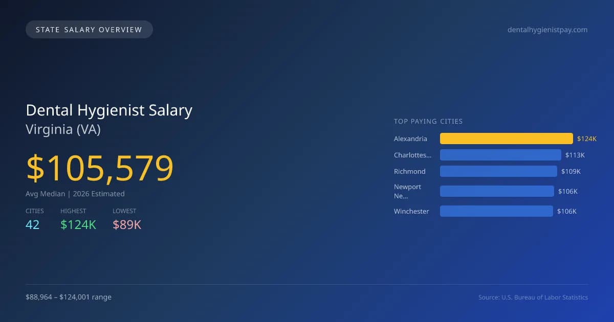 Dental Hygienist Salary in Virginia - 2025 BLS Data Infographic