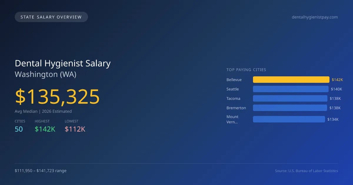 Dental Hygienist Salary in Washington - 2025 BLS Data Infographic
