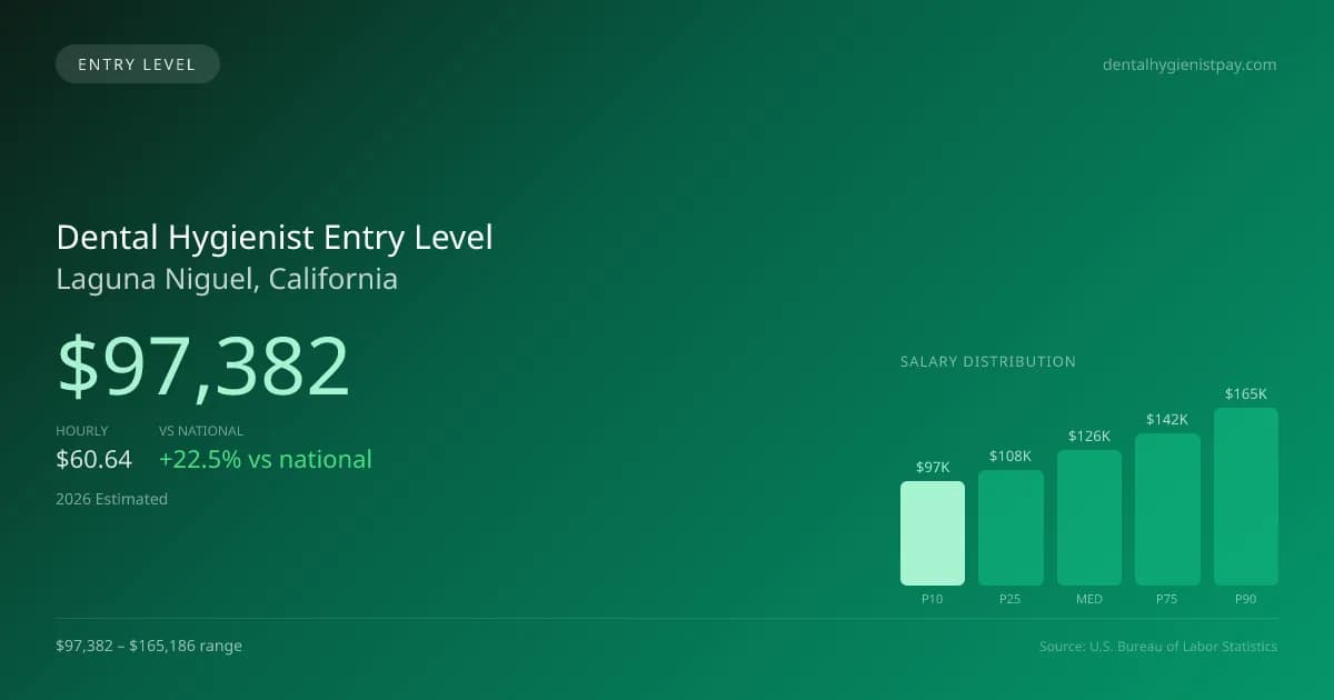 Dental Hygienist Entry Level Salary in Laguna Niguel, CA — 2026 est., based on 2025 BLS