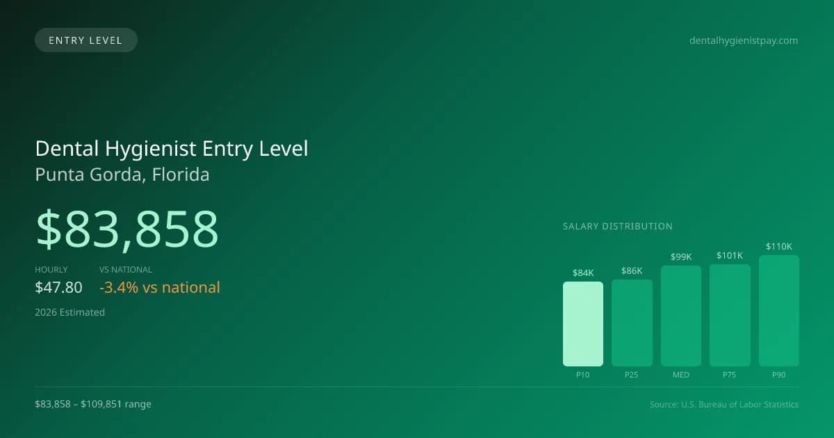 Dental Hygienist Entry Level Salary in Punta Gorda, FL — 2026 est., based on 2025 BLS