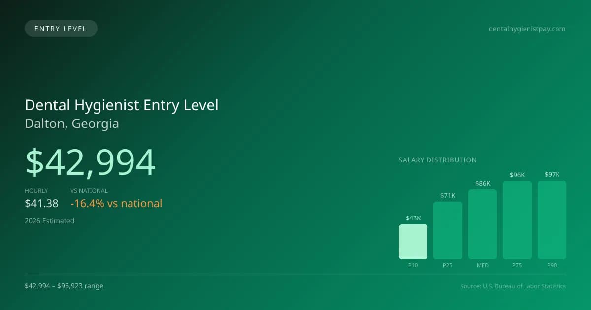 Dental Hygienist Entry Level Salary in Dalton, GA — 2026 est., based on 2025 BLS