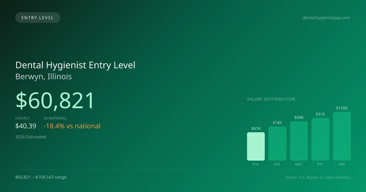 Dental Hygienist Entry Level Salary in Berwyn, IL — 2026 est., based on 2025 BLS