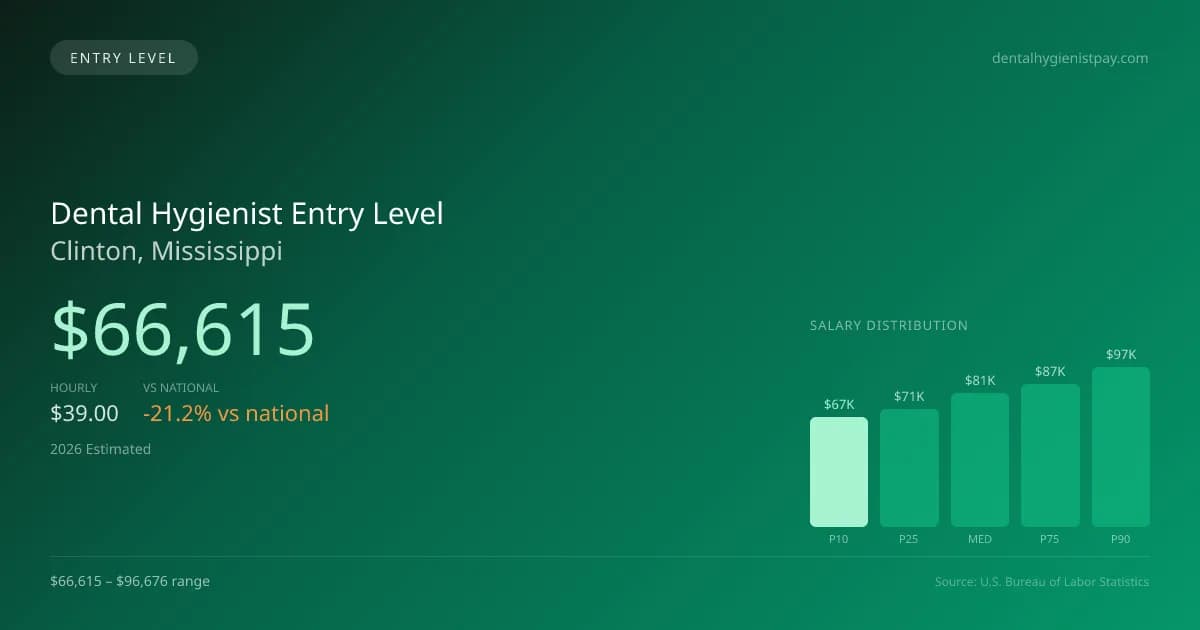 Dental Hygienist Entry Level Salary in Clinton, MS — 2026 est., based on 2025 BLS