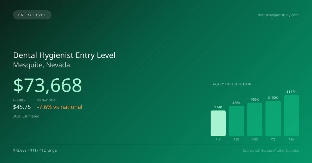 Dental Hygienist Entry Level Salary in Mesquite, NV — 2026 est., based on 2025 BLS