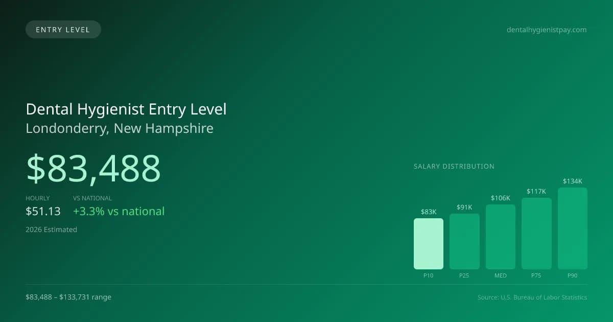 Dental Hygienist Entry Level Salary in Londonderry, NH — 2026 est., based on 2025 BLS