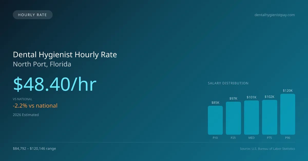 Dental Hygienist Hourly Rate in North Port, FL — 2026 est., based on 2025 BLS