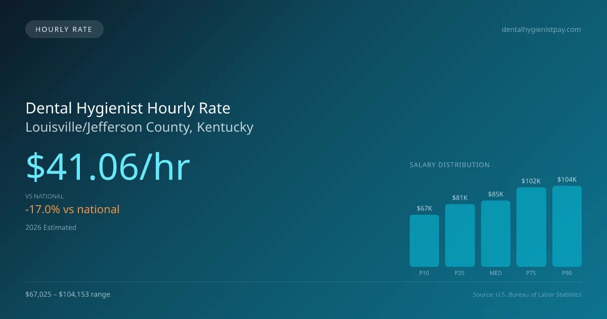 Dental Hygienist Hourly Rate in Louisville/Jefferson County, KY — 2026 est., based on 2025 BLS