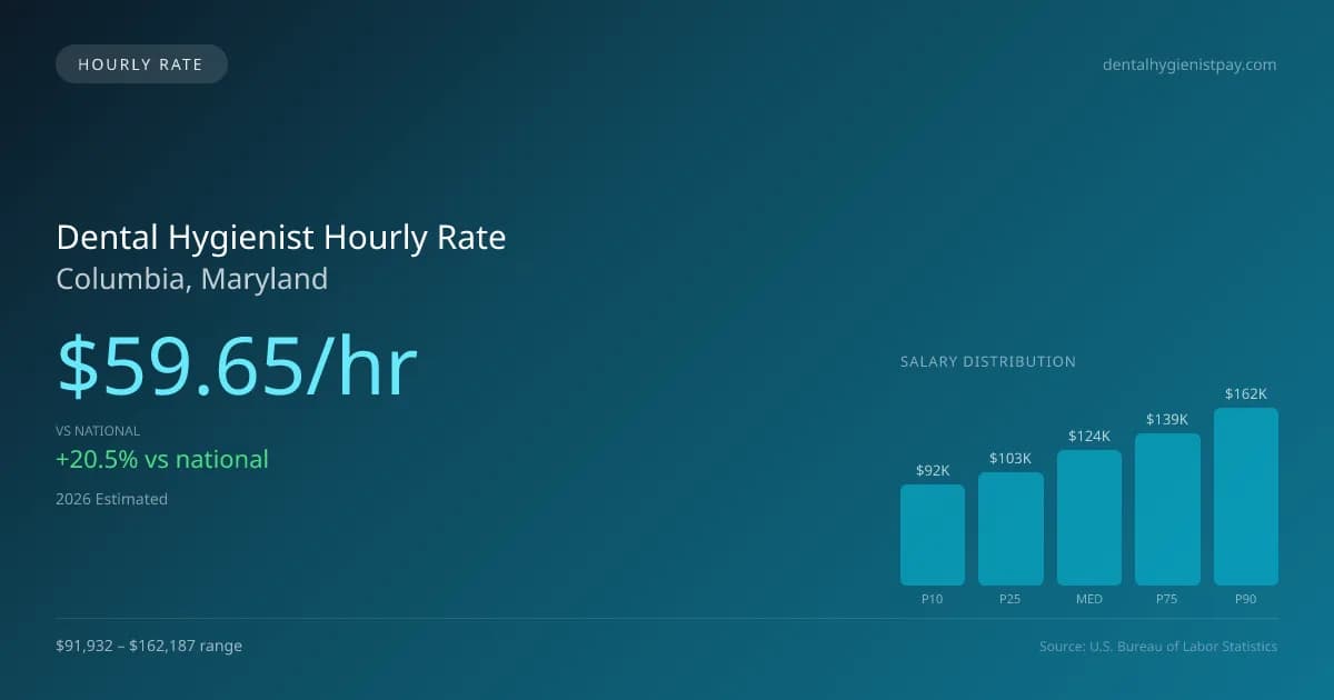 Dental Hygienist Hourly Rate in Columbia, MD — 2026 est., based on 2025 BLS