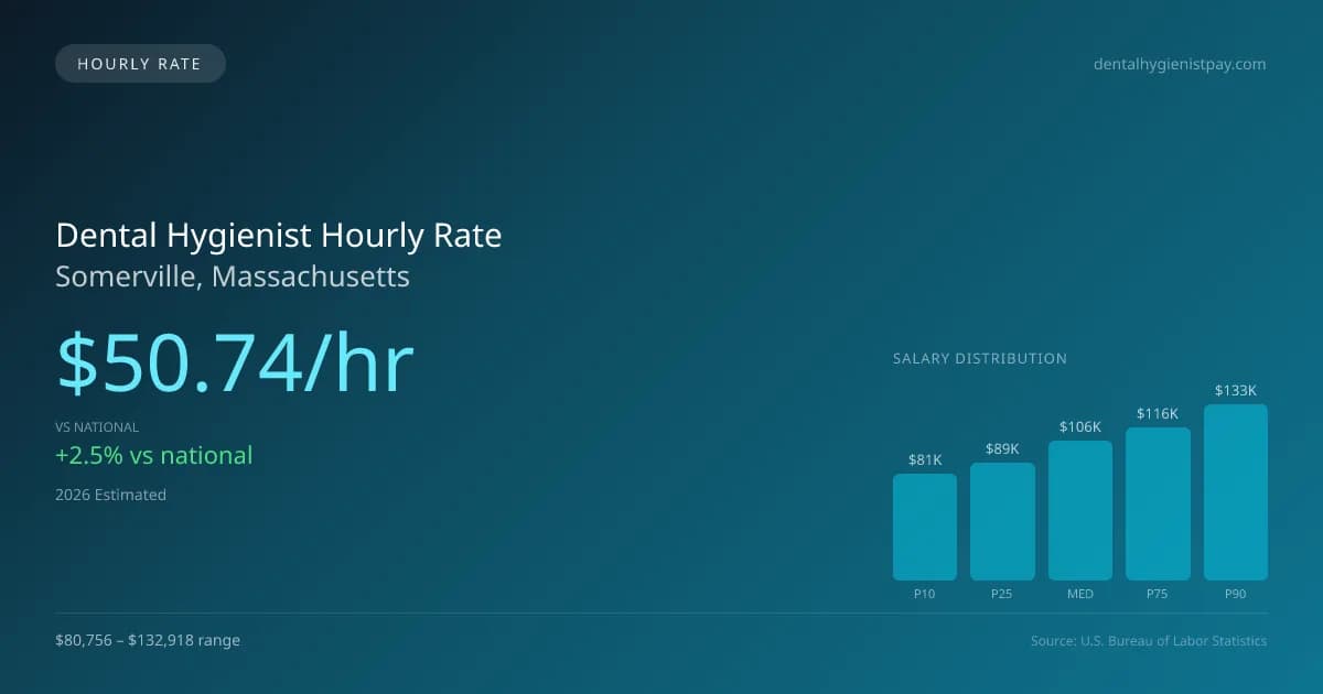Dental Hygienist Hourly Rate in Somerville, MA — 2026 est., based on 2025 BLS