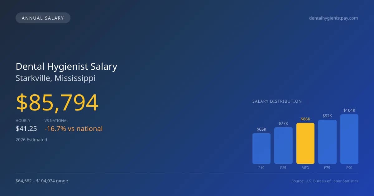Dental Hygienist Salary in Starkville, MS — 2026 est., based on 2025 BLS