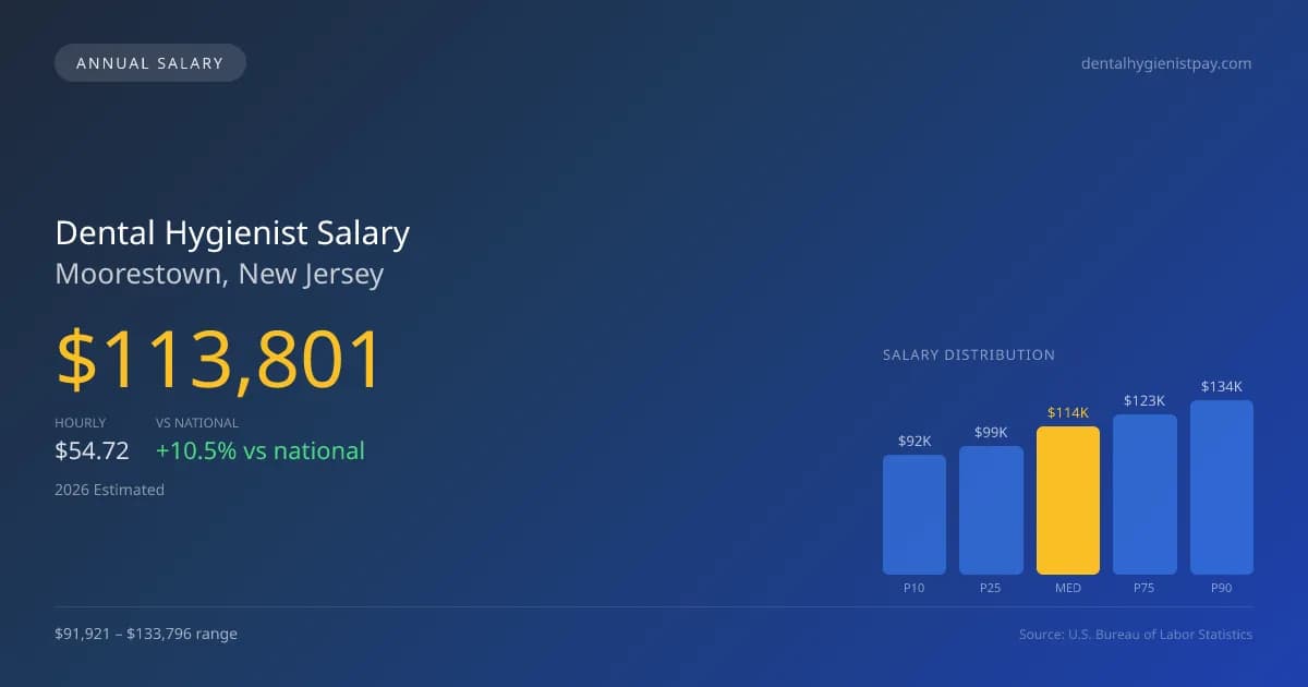 Dental Hygienist Salary in Moorestown, NJ — 2026 est., based on 2025 BLS