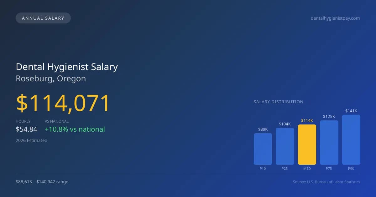 Dental Hygienist Salary in Roseburg, OR — 2026 est., based on 2025 BLS