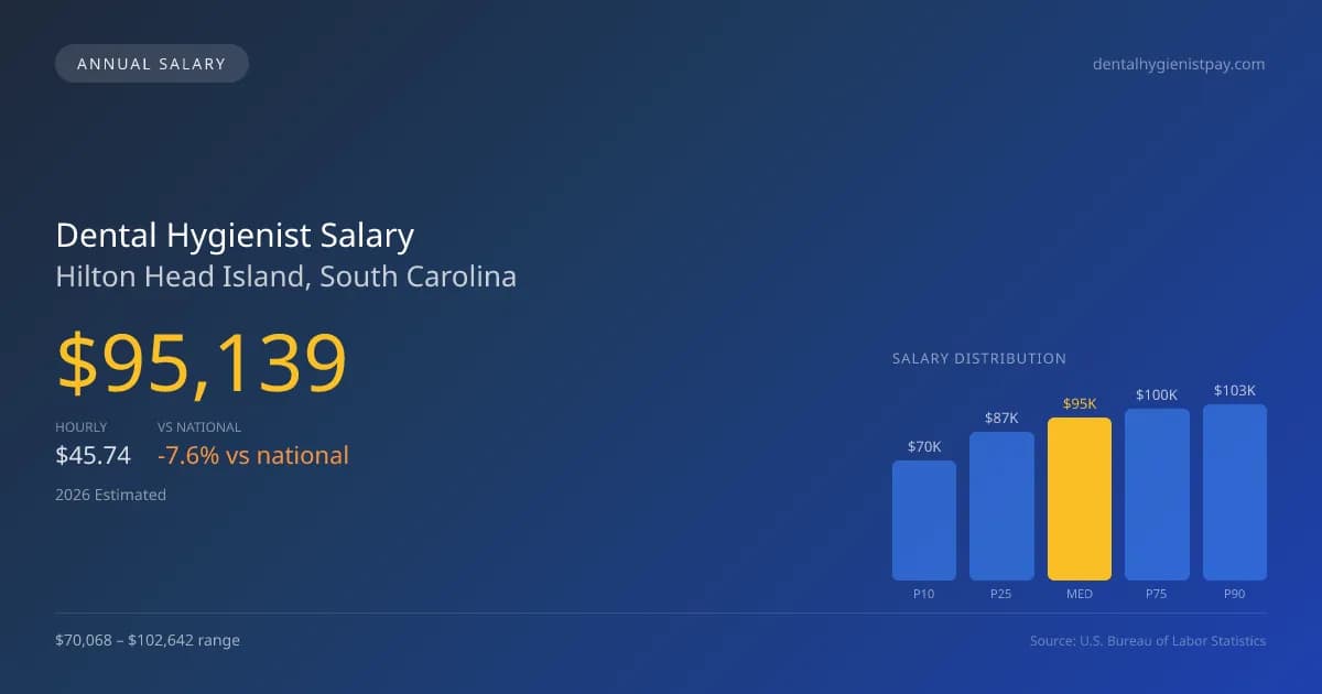 Dental Hygienist Salary in Hilton Head Island, SC — 2026 est., based on 2025 BLS