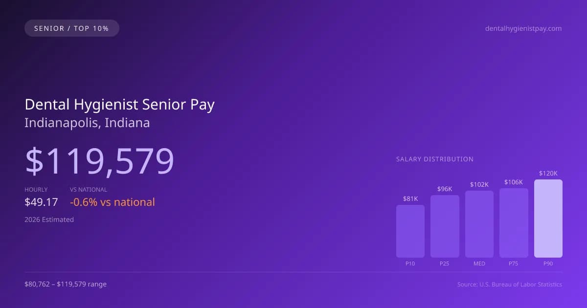 Dental Hygienist Senior Salary in Indianapolis, IN — 2026 est., based on 2025 BLS