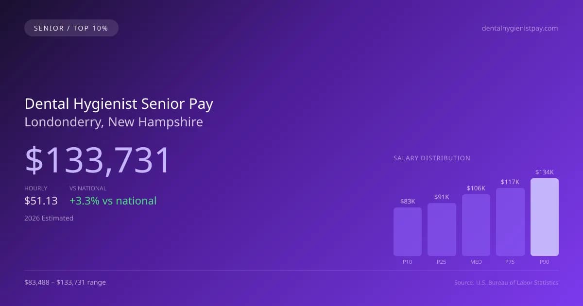 Dental Hygienist Senior Salary in Londonderry, NH — 2026 est., based on 2025 BLS