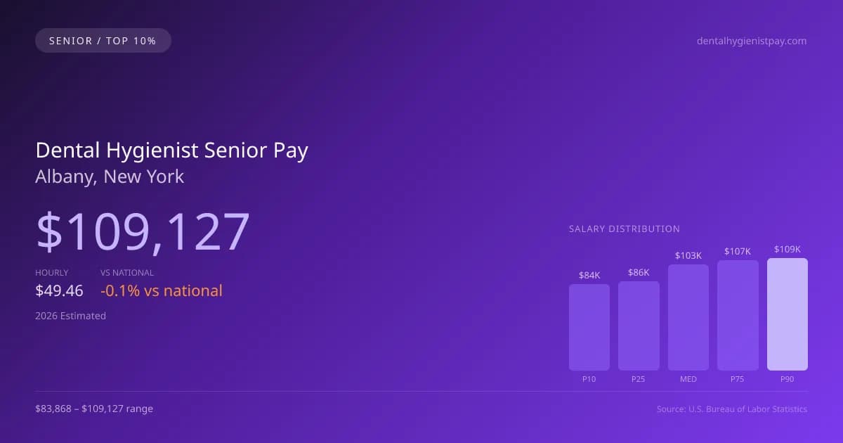 Dental Hygienist Senior Salary in Albany, NY — 2026 est., based on 2025 BLS