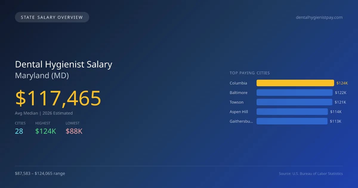 Dental Hygienist Salary in Maryland - 2025 BLS Data Infographic