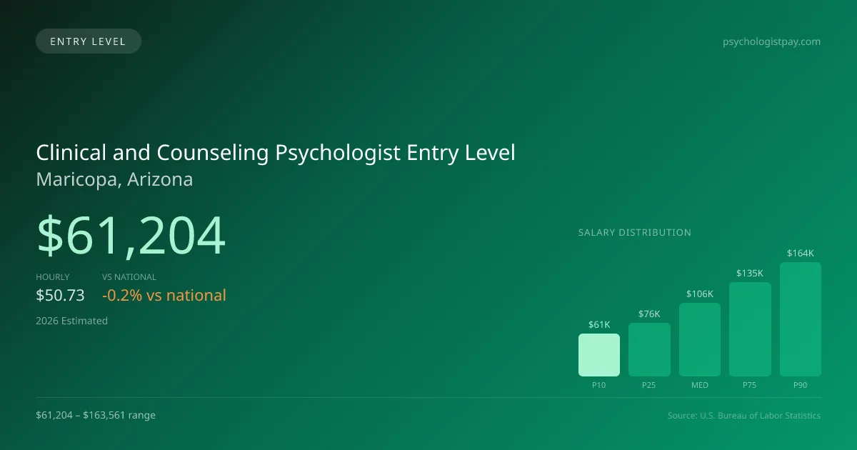 Clinical and Counseling Psychologist Entry Level Salary in Maricopa, AZ — 2026 est., based on 2025 BLS