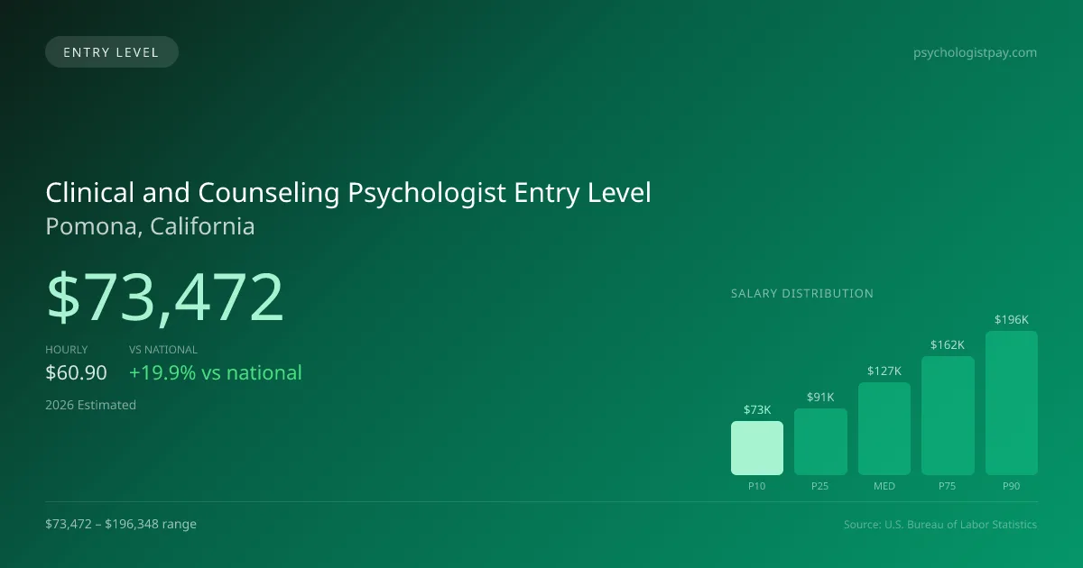 Clinical and Counseling Psychologist Entry Level Salary in Pomona, CA — 2026 est., based on 2025 BLS