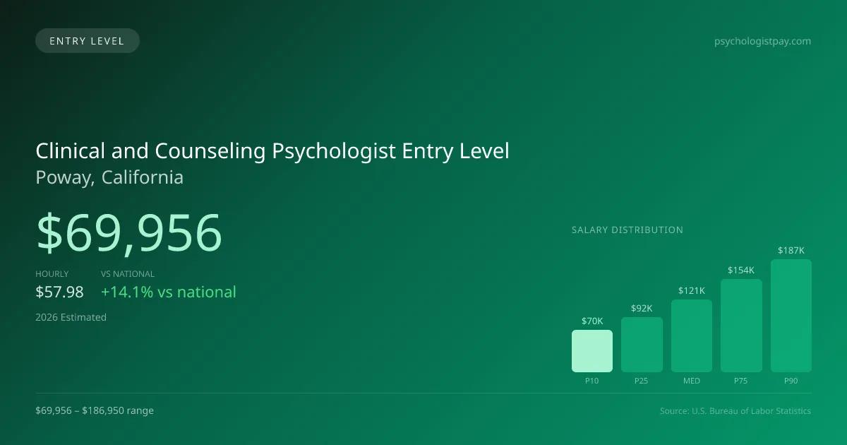 Clinical and Counseling Psychologist Entry Level Salary in Poway, CA — 2026 est., based on 2025 BLS