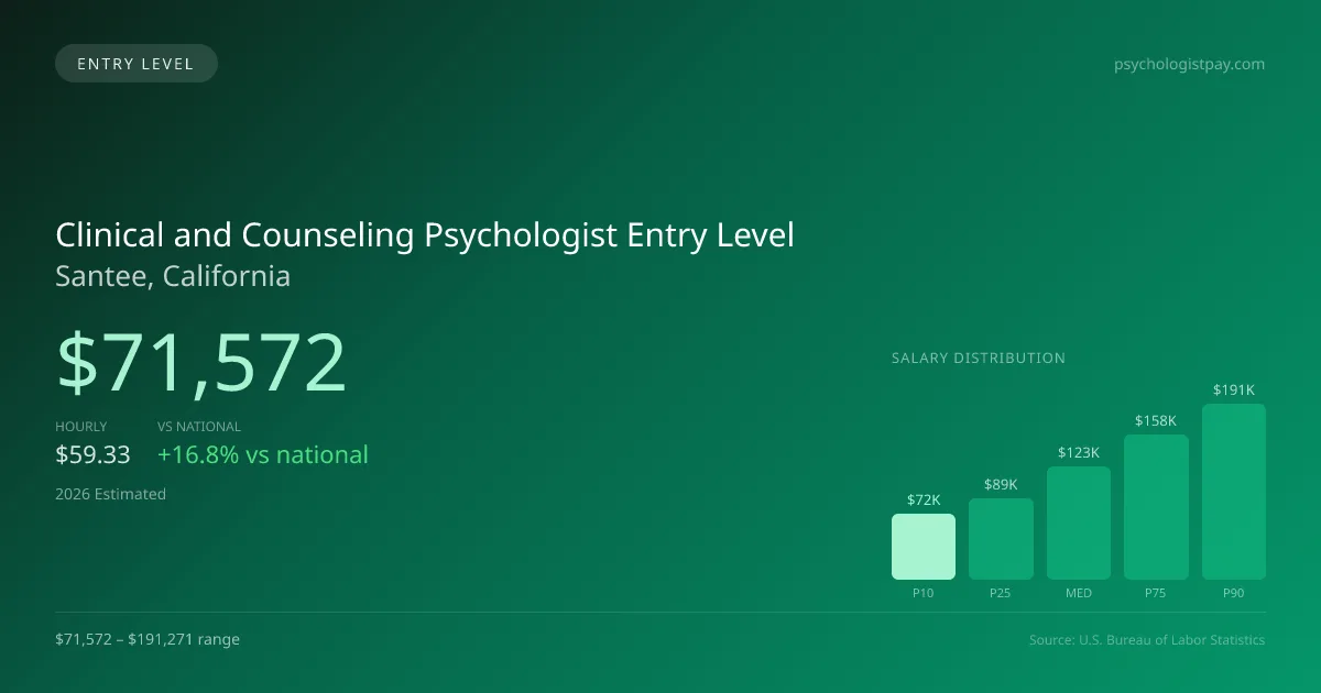 Clinical and Counseling Psychologist Entry Level Salary in Santee, CA — 2026 est., based on 2025 BLS