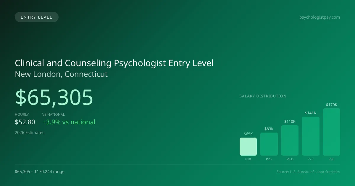Clinical and Counseling Psychologist Entry Level Salary in New London, CT — 2026 est., based on 2025 BLS