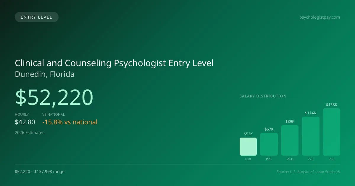 Clinical and Counseling Psychologist Entry Level Salary in Dunedin, FL — 2026 est., based on 2025 BLS