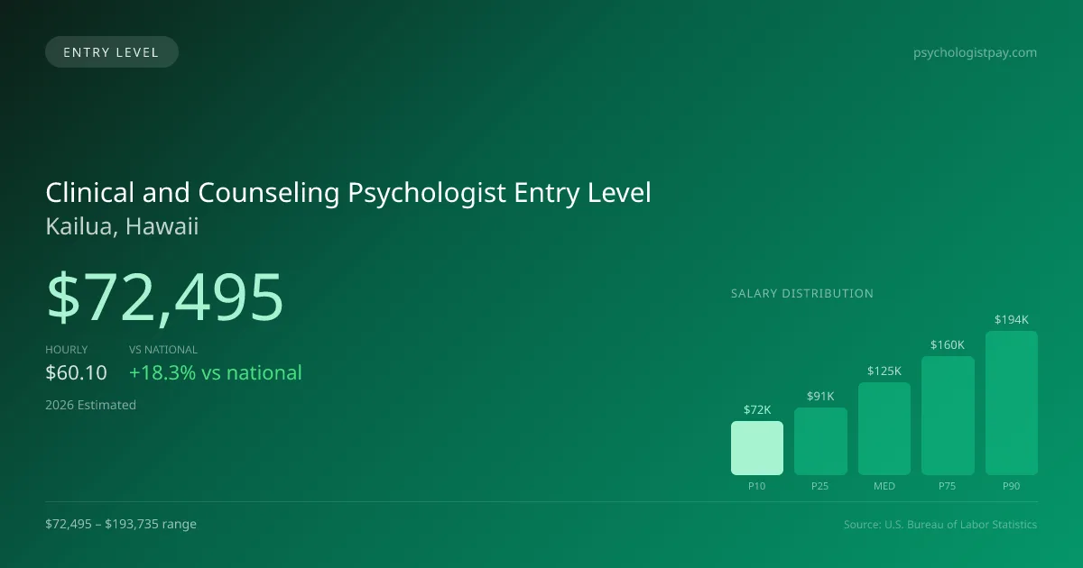Clinical and Counseling Psychologist Entry Level Salary in Kailua, HI — 2026 est., based on 2025 BLS