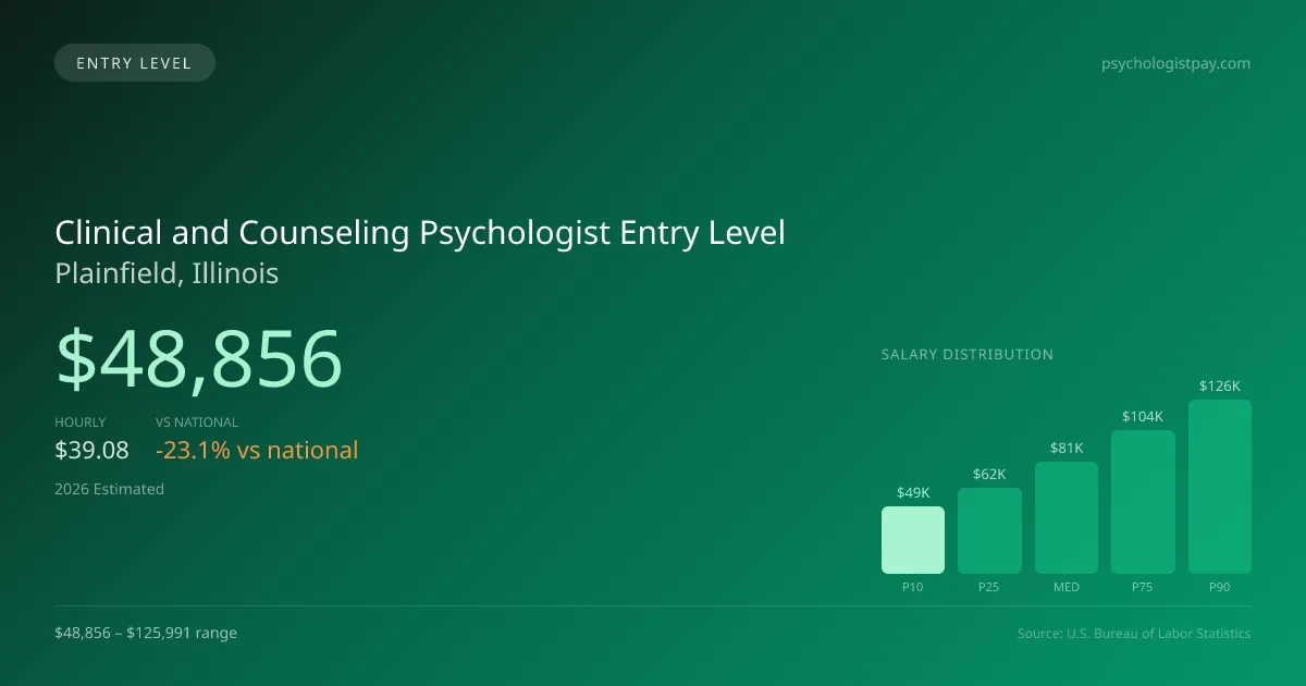 Clinical and Counseling Psychologist Entry Level Salary in Plainfield, IL — 2026 est., based on 2025 BLS