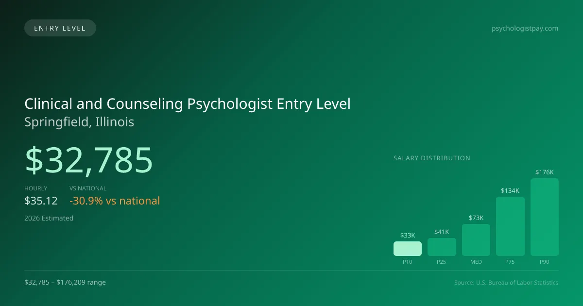 Clinical and Counseling Psychologist Entry Level Salary in Springfield, IL — 2026 est., based on 2025 BLS