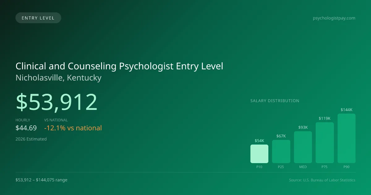 Clinical and Counseling Psychologist Entry Level Salary in Nicholasville, KY — 2026 est., based on 2025 BLS